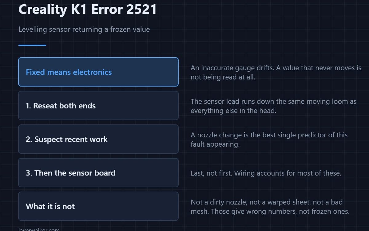 Creality K1 Error 2521 — Levelling sensor returning a frozen value