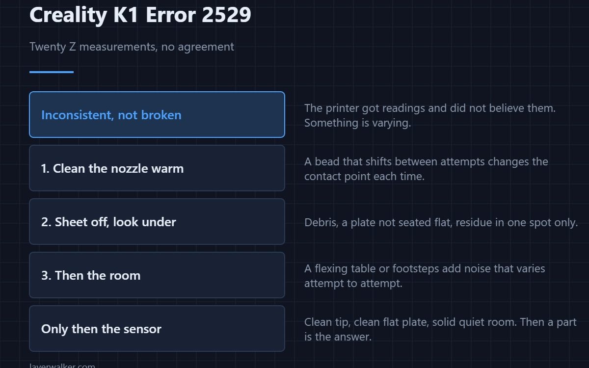 Creality K1 Error 2529 — Twenty Z measurements, no agreement