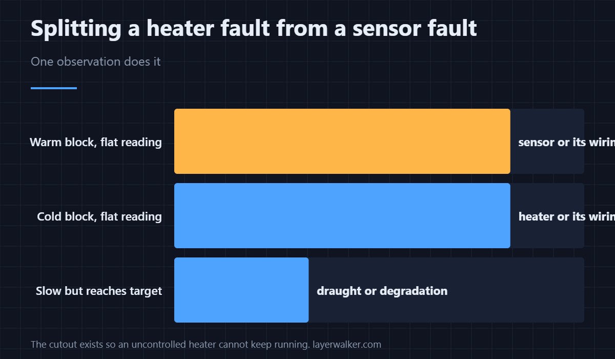 Power went in and temperature did not come out. Three places that can break.