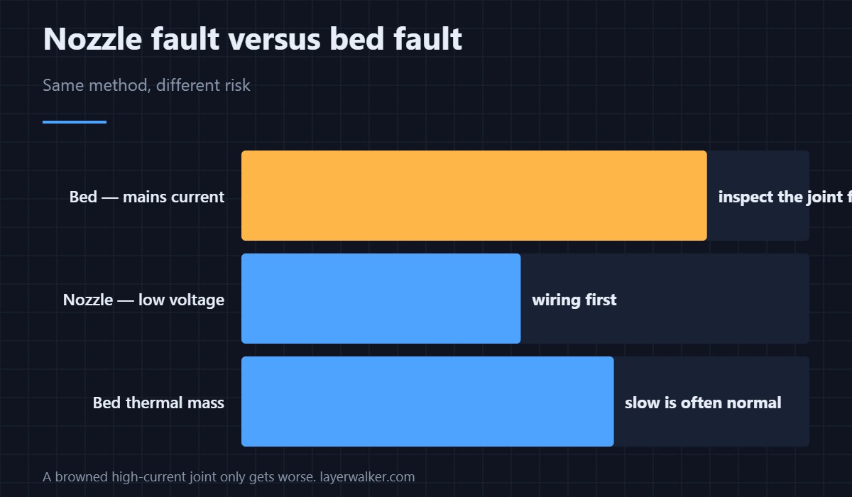 Beds fail differently from hotends. Mass, mains wiring and one solder joint.