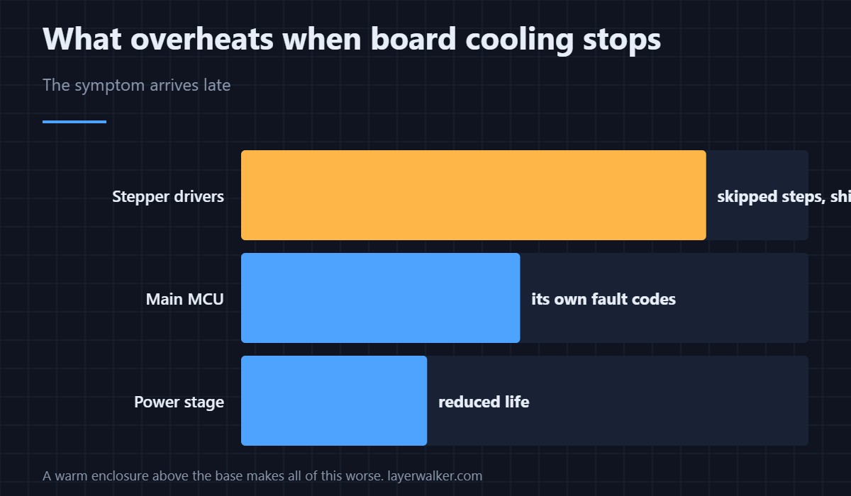 What overheats first when board cooling stops, and how it shows up.