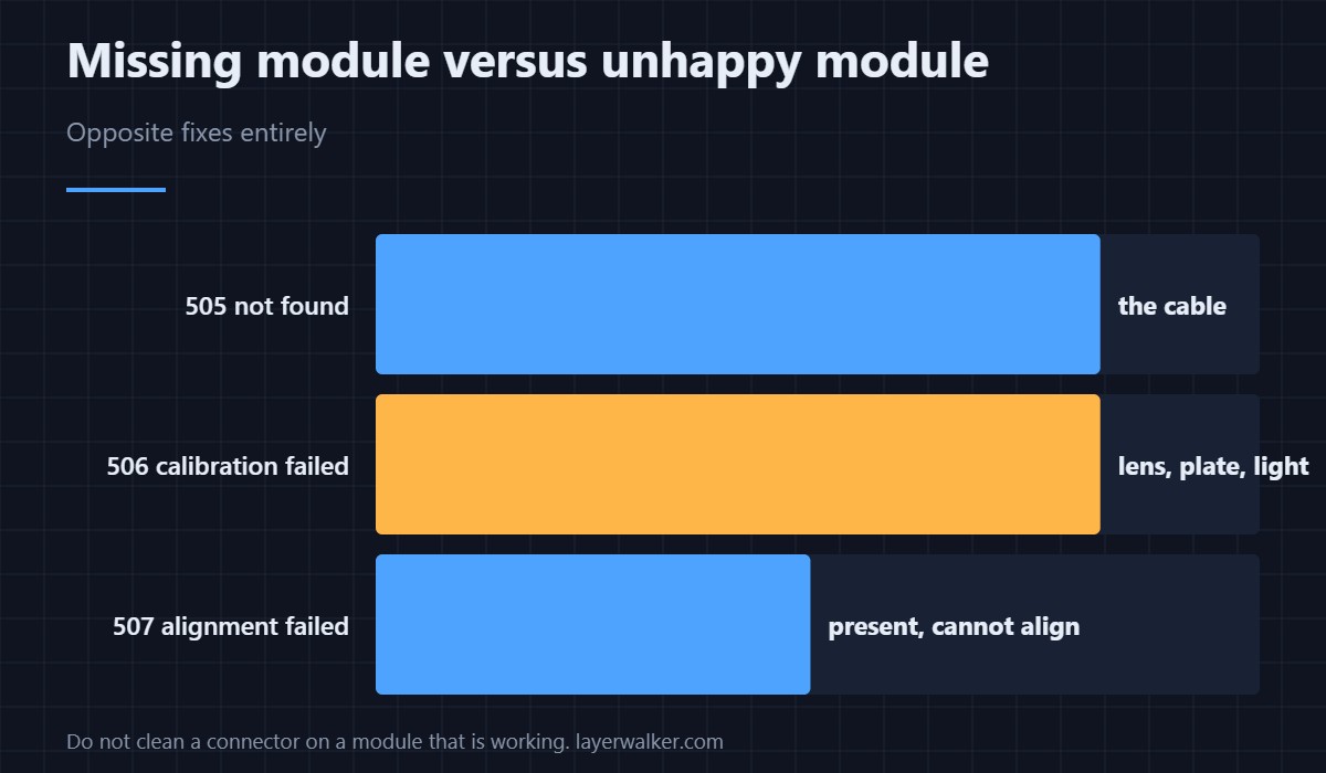 The module answered and still failed. That rules out the cable.