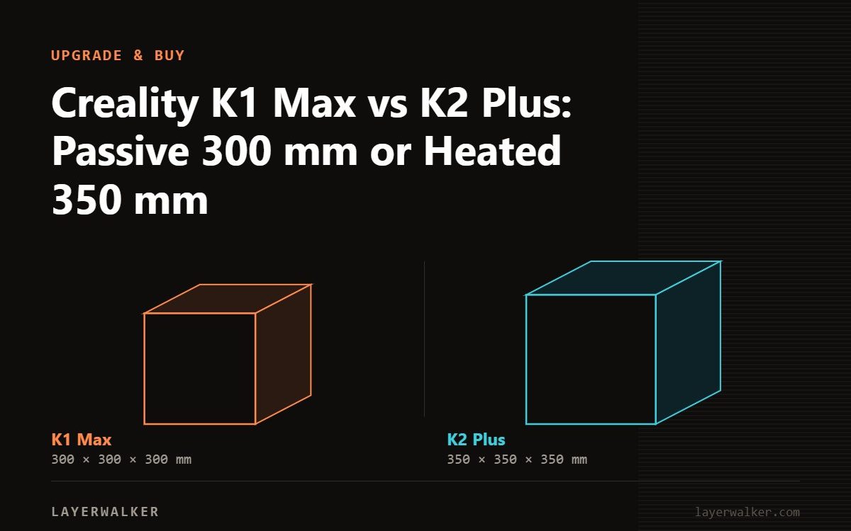 Diagram comparing build volumes at the same scale: K1 Max at 300 by 300 by 300 mm and K2 Plus at 350 by 350 by 350 mm.