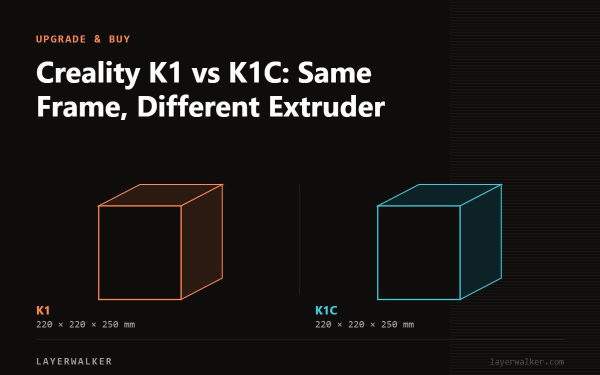 Diagram comparing build volumes at the same scale: K1 at 220 by 220 by 250 mm and K1C at 220 by 220 by 250 mm.