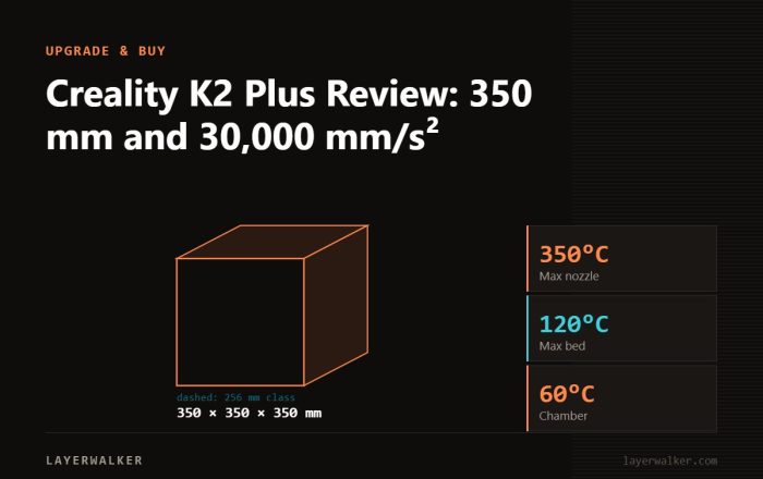 Diagram: K2 Plus build volume 350 by 350 by 350 mm against a 256 mm class reference, with max nozzle 350 C and max bed 120 C.