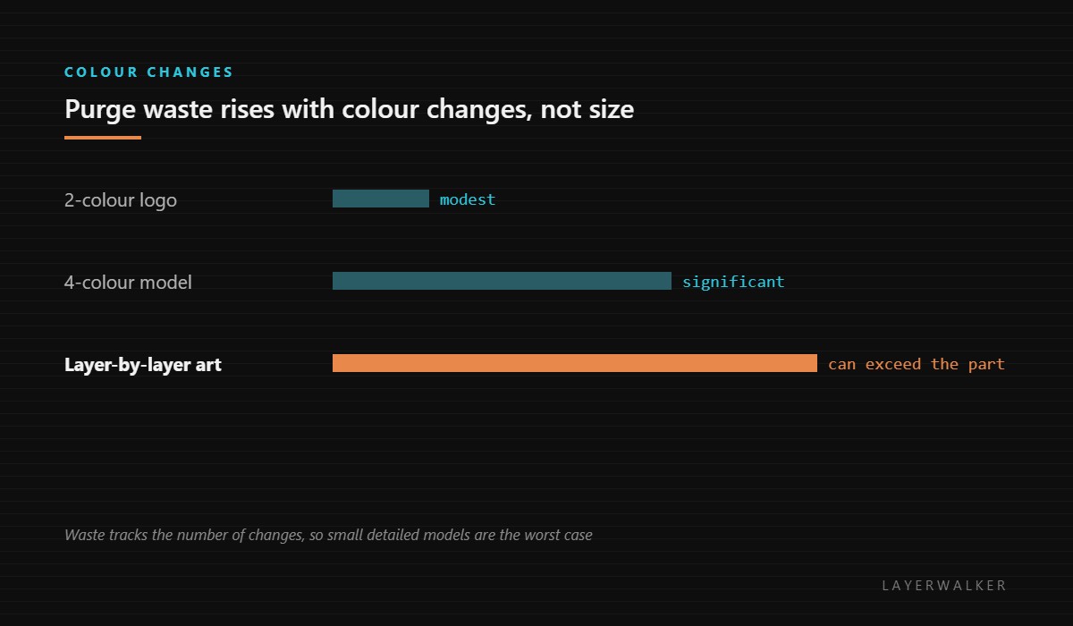 Purge waste by job type: a two-colour logo is modest, a four-colour model significant, and layer-by-layer colour art can waste more filament than the part contains.