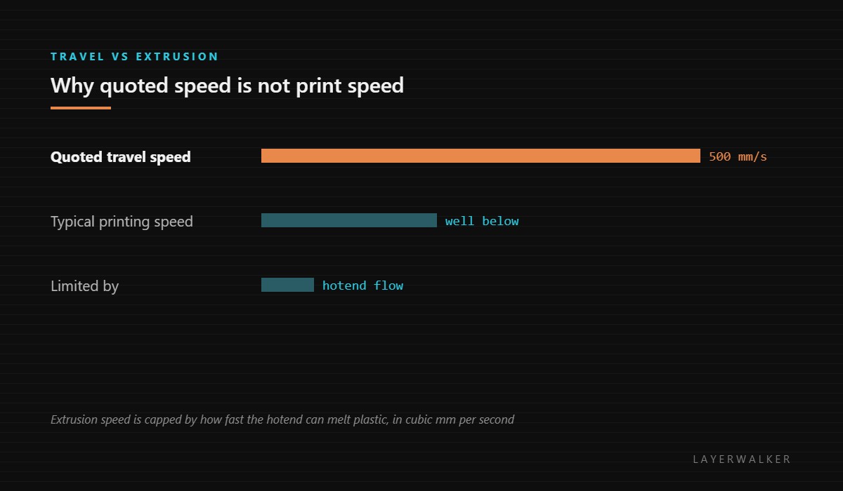 Why quoted speed is not print speed: 500 mm per second is a travel figure, typical printing is well below it, and the real cap is hotend flow rate.