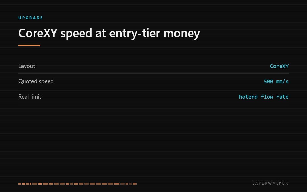 The Creality K2 SE brings a CoreXY layout at entry-tier money with a quoted 500 mm per second, though the real limit is hotend flow rate.