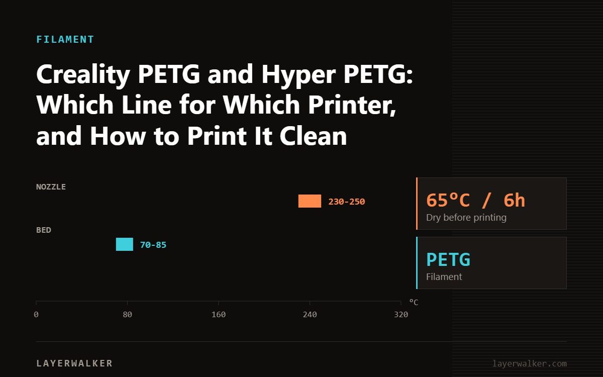 Temperature chart for PETG: nozzle 230 to 250 C, bed 70 to 85 C, dry at 65 C for 6 hours.