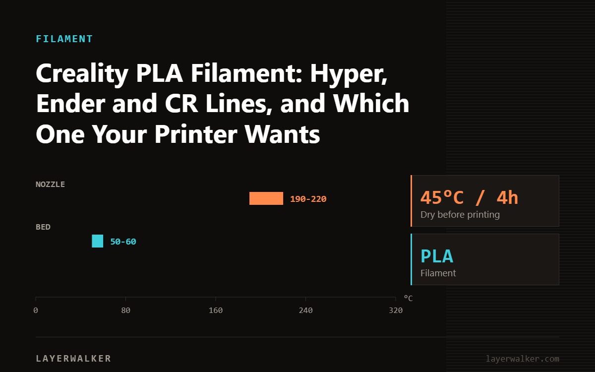 Temperature chart for PLA: nozzle 190 to 220 C, bed 50 to 60 C, dry at 45 C for 4 hours.