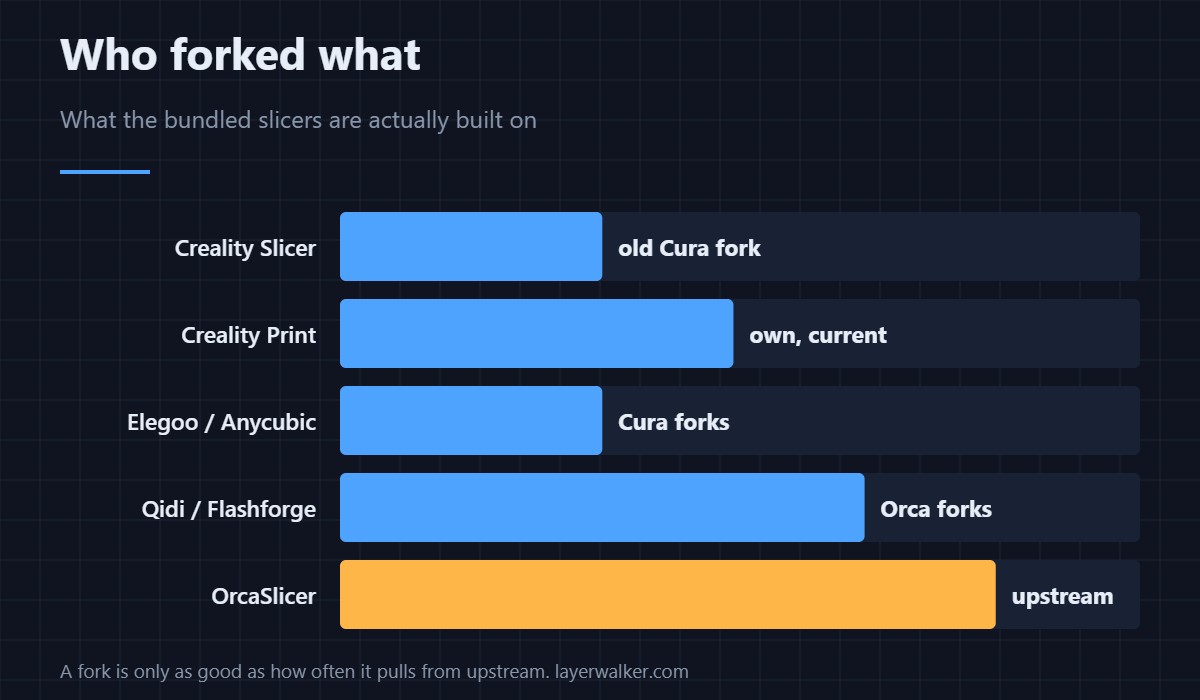 What each bundled slicer is actually built on. A fork is only as current as its last merge from upstream.