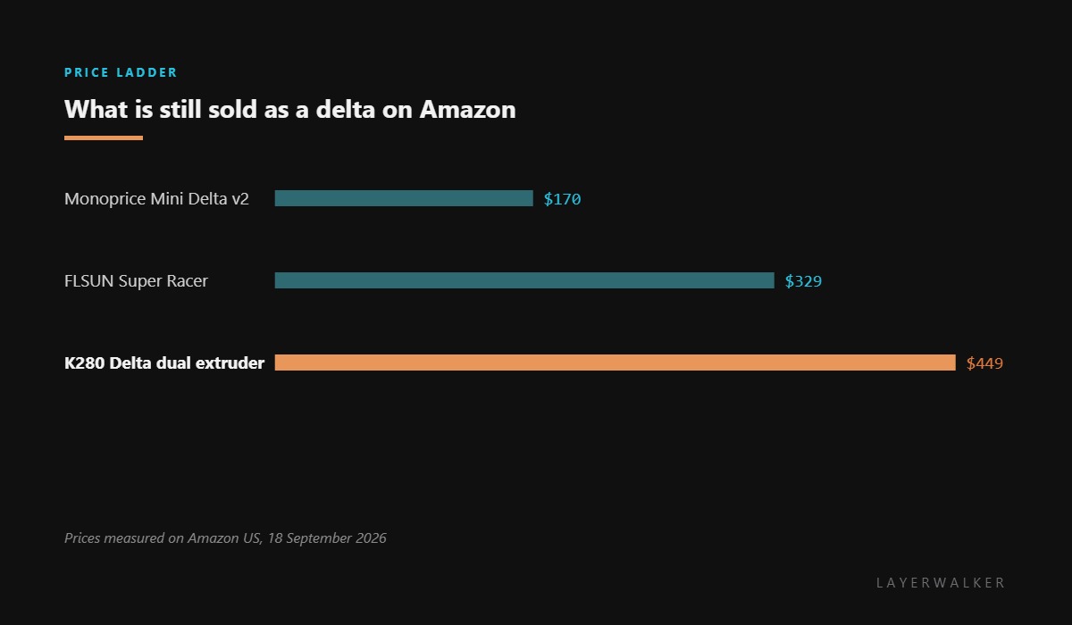 The three delta 3D printers still listed on Amazon: Monoprice Mini Delta v2 at 170 dollars, FLSUN Super Racer at 329 dollars and the K280 dual extruder delta at 449 dollars.