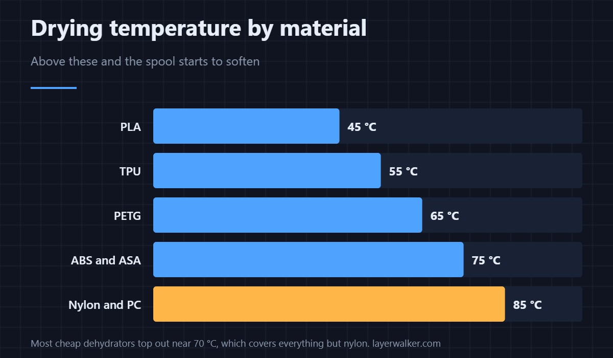Safe drying temperature by material. Go above these and the spool softens and fuses to itself.