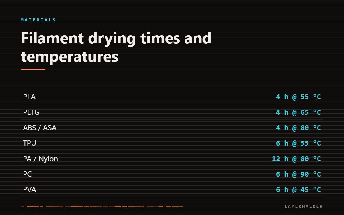Filament drying chart: PLA 4 hours at 55 C, PETG 4 hours at 65 C, ABS and ASA 4 hours at 80 C, TPU 6 hours at 55 C, nylon 12 hours at 80 C, PC 6 hours at 90 C, PVA 6 hours at 45 C.