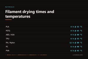 Filament drying chart: PLA 4 hours at 55 C, PETG 4 hours at 65 C, ABS and ASA 4 hours at 80 C, TPU 6 hours at 55 C, nylon 12 hours at 80 C, PC 6 hours at 90 C, PVA 6 hours at 45 C.
