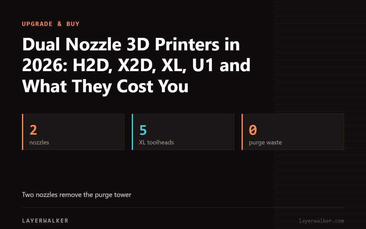 Key figures for Dual Nozzle 3D Printers in 2026: H2D, X2D, XL, U1 and What They Cost You: 2 nozzles, 5 XL toolheads, 0 purge waste.