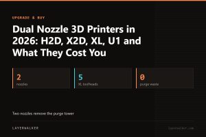 Key figures for Dual Nozzle 3D Printers in 2026: H2D, X2D, XL, U1 and What They Cost You: 2 nozzles, 5 XL toolheads, 0 purge waste.