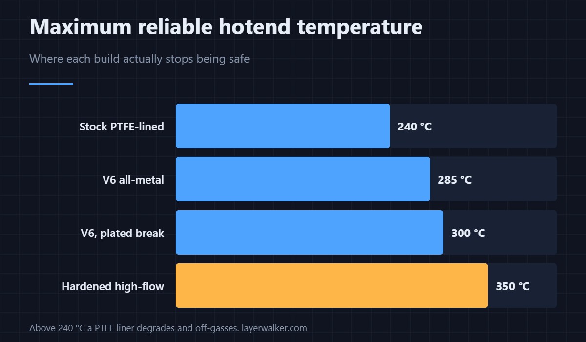 Where each hotend build stops being safe. The PTFE ceiling is the reason all-metal exists.