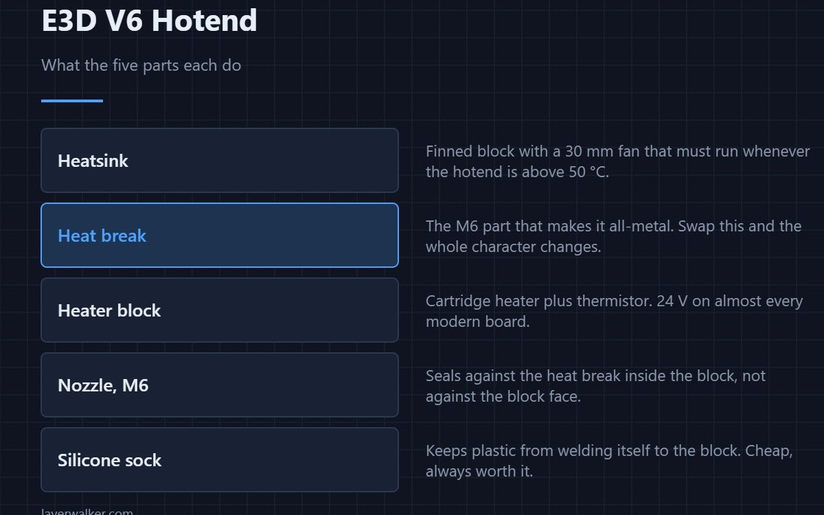 E3D V6 Hotend — What the five parts each do