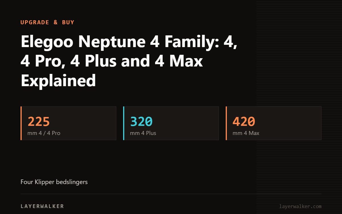 Key figures for Elegoo Neptune 4 Family: 4, 4 Pro, 4 Plus and 4 Max Explained: 225 mm 4 / 4 Pro, 320 mm 4 Plus, 420 mm 4 Max.