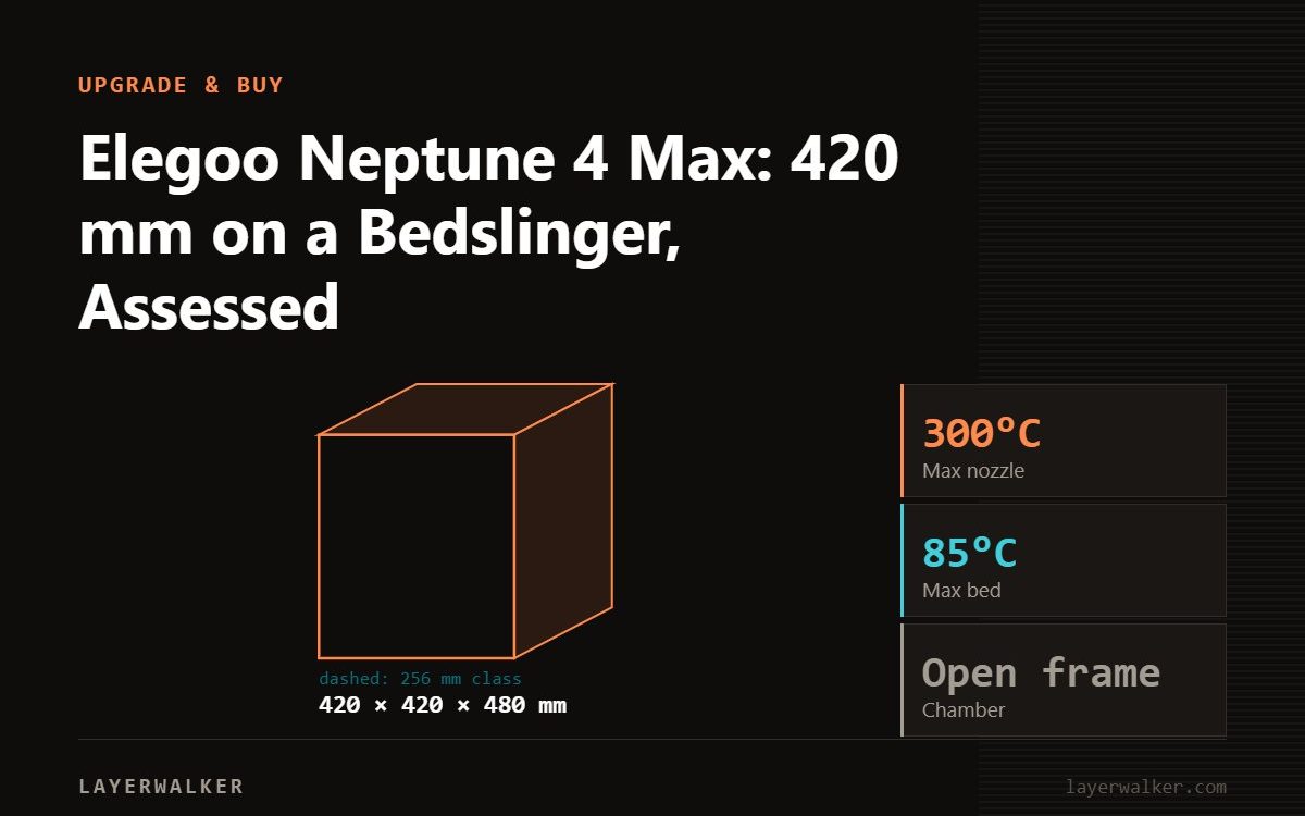 Diagram: Neptune 4 Max build volume 420 by 420 by 480 mm, shown against a 256 mm class reference, with max nozzle 300 C and max bed 85 C.