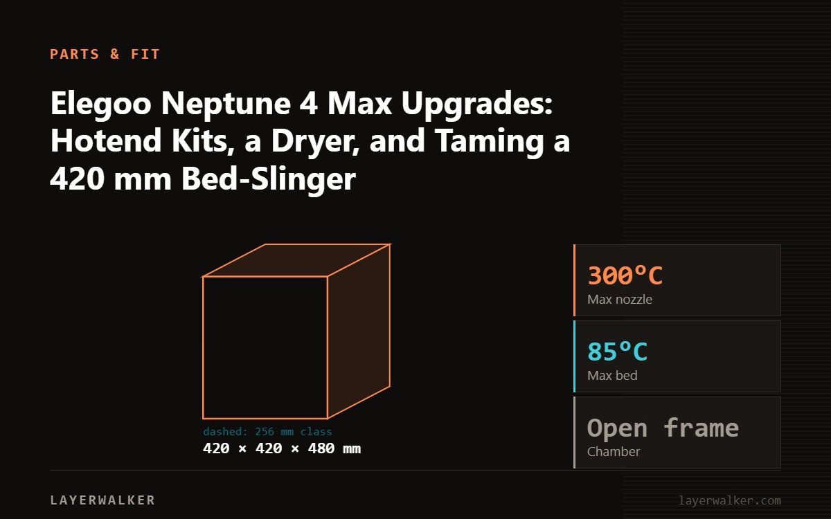 Diagram: Neptune 4 Max build volume 420 by 420 by 480 mm, shown against a 256 mm class reference, with max nozzle 300 C and max bed 85 C.