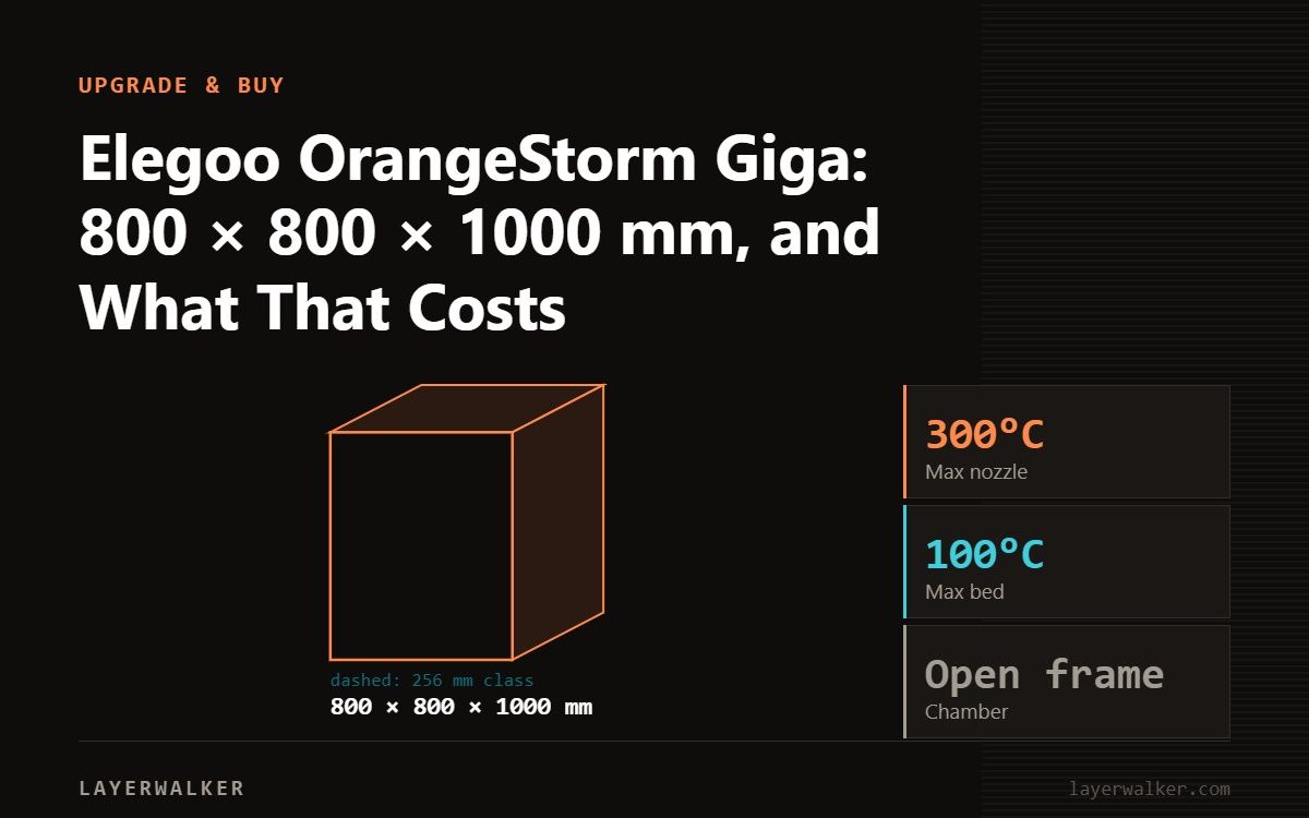 Diagram: OrangeStorm Giga build volume 800 by 800 by 1000 mm, shown against a 256 mm class reference, with max nozzle 300 C and max bed 100 C.