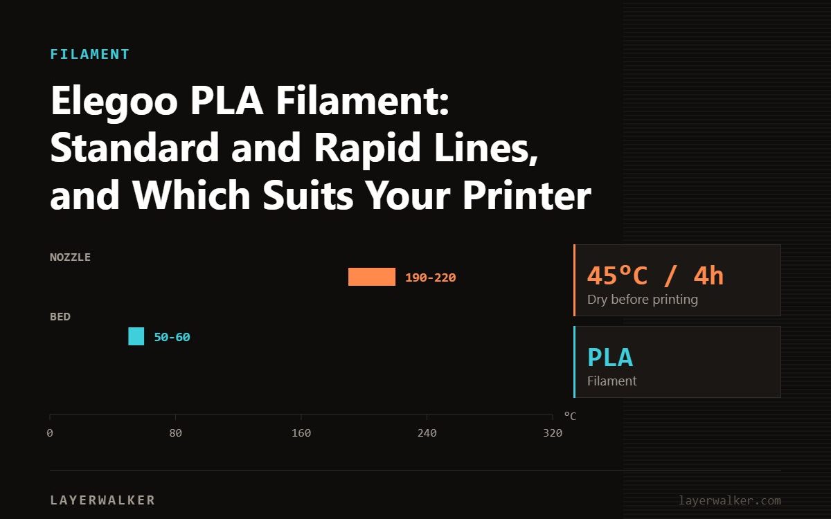 Temperature chart for PLA: nozzle 190 to 220 C, bed 50 to 60 C, dry at 45 C for 4 hours.