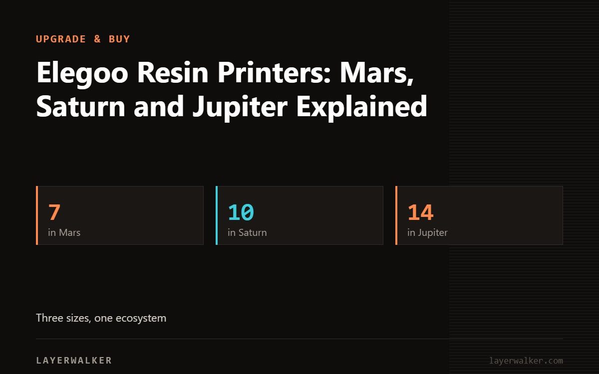Key figures for Elegoo Resin Printers: Mars, Saturn and Jupiter Explained: 7 in Mars, 10 in Saturn, 14 in Jupiter.