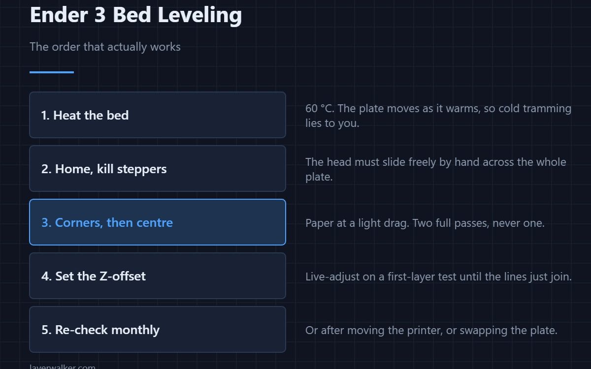 Ender 3 Bed Leveling — The order that actually works