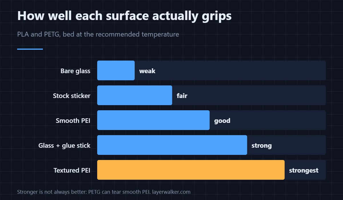 Relative grip by surface with PLA and PETG at recommended bed temperatures. More grip is not automatically better.