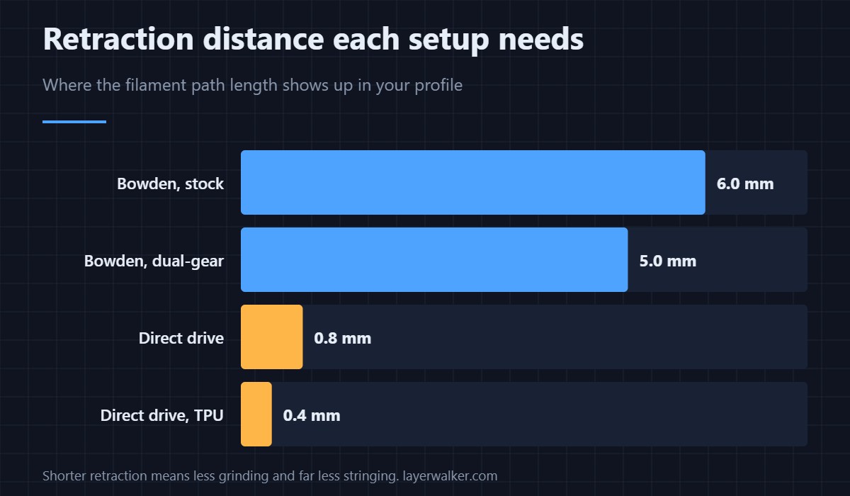 How far the filament has to be pulled back. This one number explains most of the stringing difference between the two layouts.