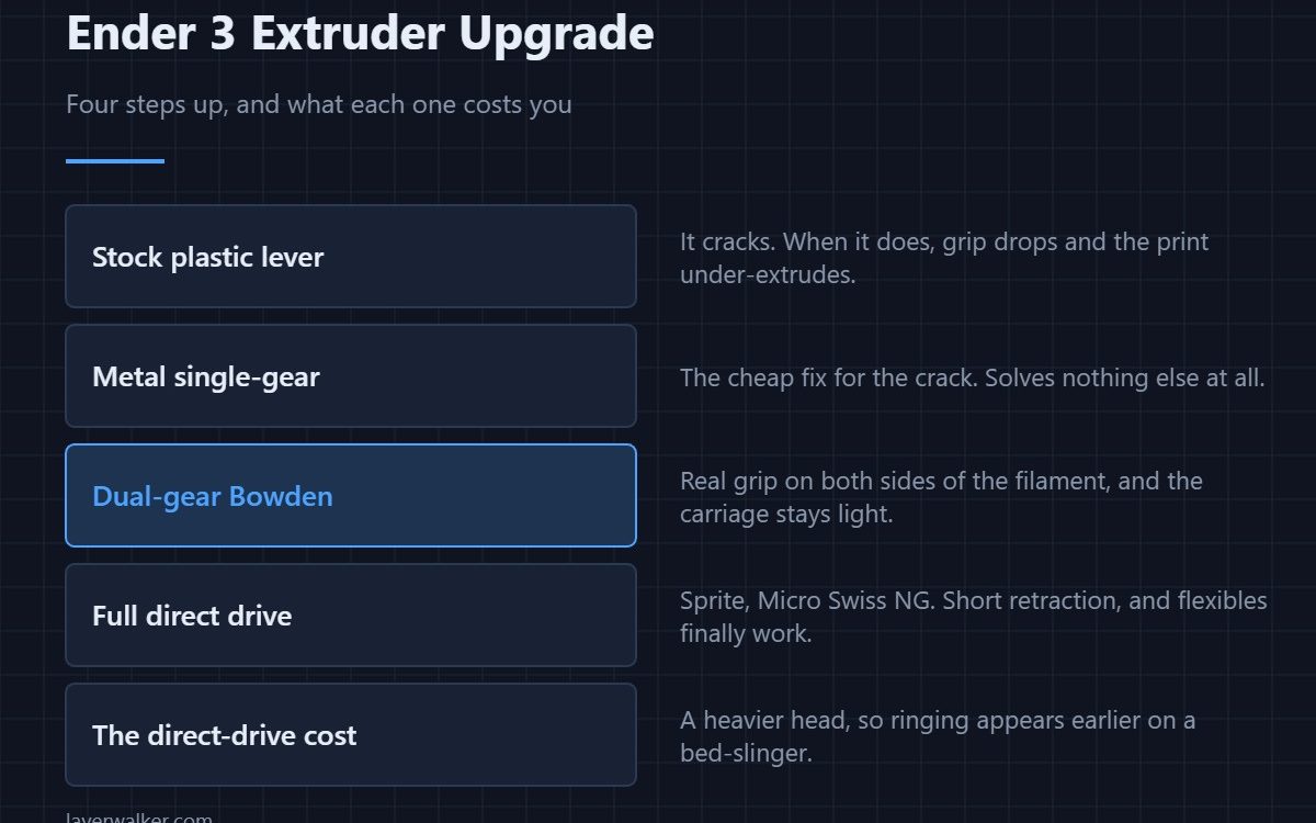 Ender 3 Extruder Upgrade — Four steps up, and what each one costs you