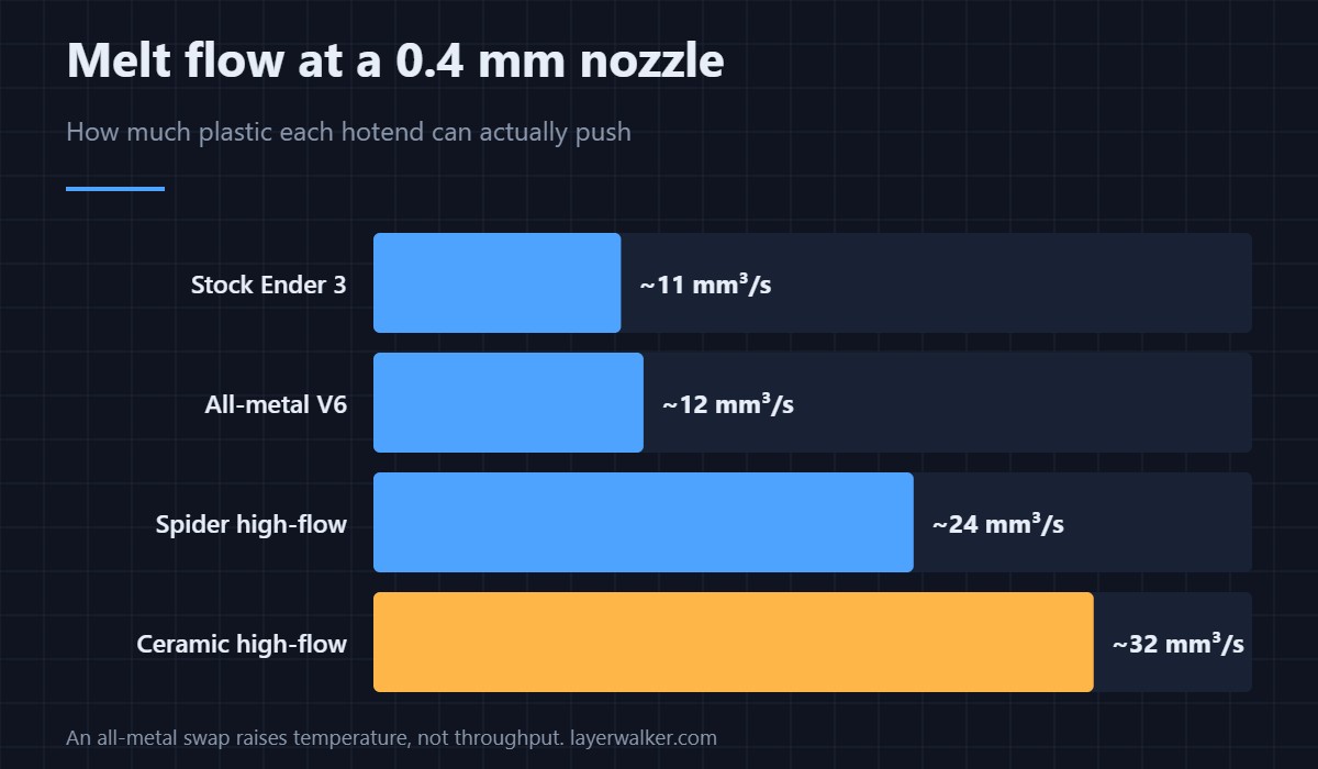Flow rate at a 0.4 mm nozzle. An all-metal swap buys temperature; only a high-flow hotend buys speed.