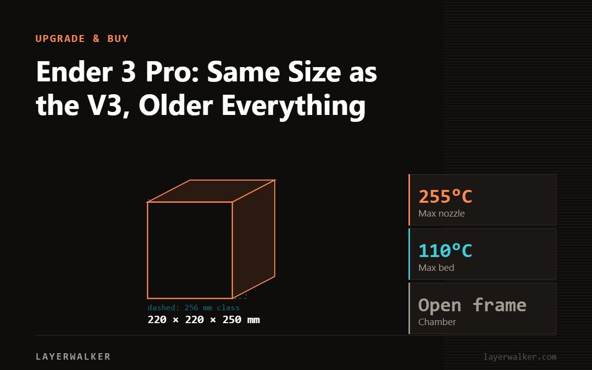 Diagram: Ender 3 Pro build volume 220 by 220 by 250 mm against a 256 mm class reference, with max nozzle 255 C and max bed 110 C.