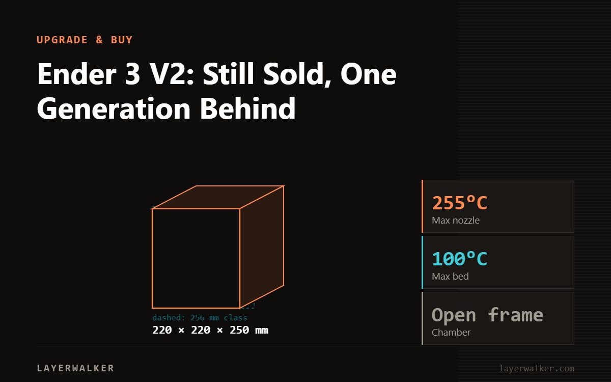 Diagram: Ender 3 V2 build volume 220 by 220 by 250 mm against a 256 mm class reference, with max nozzle 255 C and max bed 100 C.