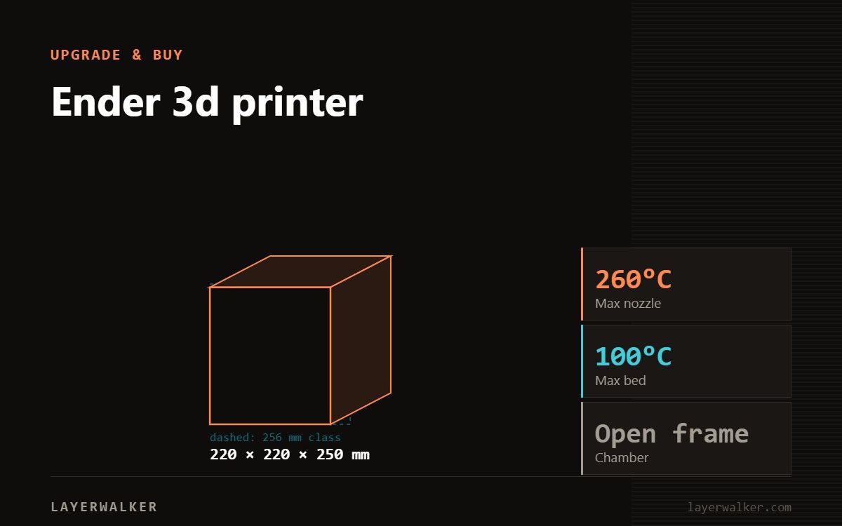 Diagram: Ender-3 V3 SE build volume 220 by 220 by 250 mm against a 256 mm class reference, with max nozzle 260 C and max bed 100 C.