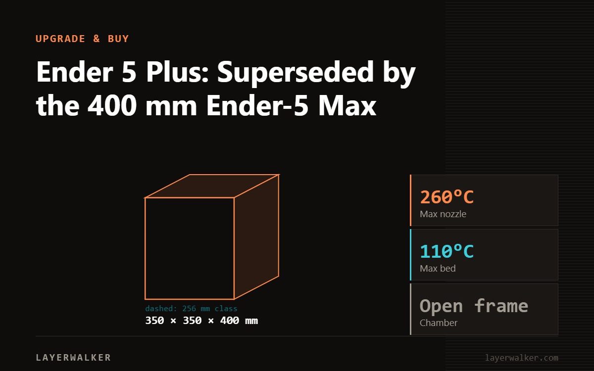 Diagram: Ender 5 Plus build volume 350 by 350 by 400 mm against a 256 mm class reference, with max nozzle 260 C and max bed 110 C.