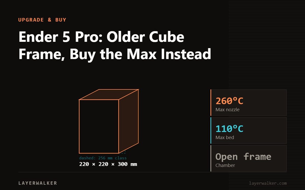 Diagram: Ender 5 Pro build volume 220 by 220 by 300 mm against a 256 mm class reference, with max nozzle 260 C and max bed 110 C.
