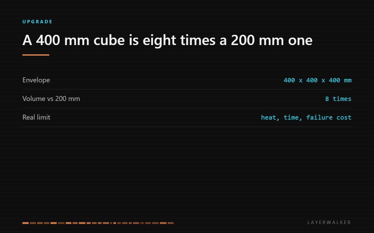 A 400 by 400 by 400 mm build volume holds eight times as much as a 200 mm cube, and the practical limits become heat, print time and the cost of a failure.