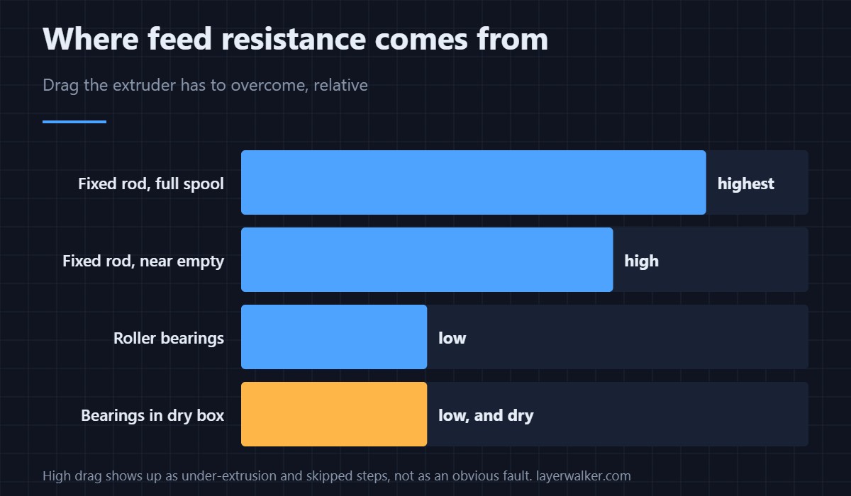 How much drag the extruder has to overcome. High feed resistance looks like under-extrusion, not like a spool problem.