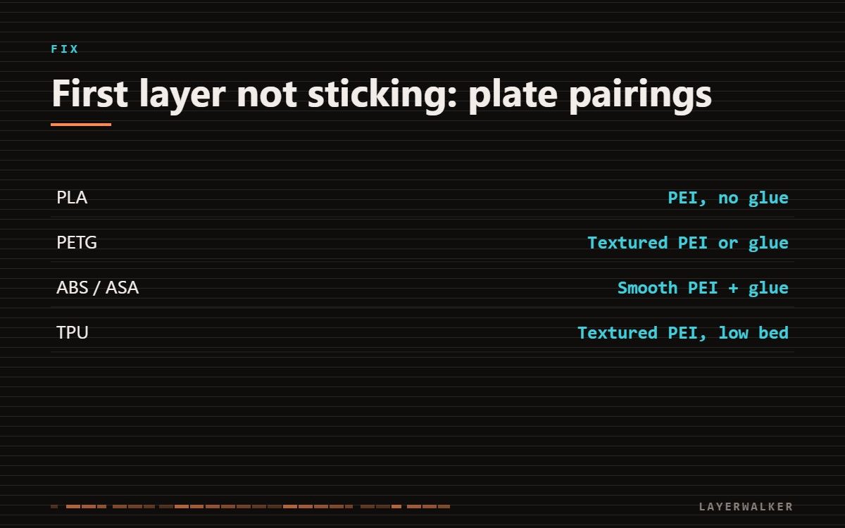 Build plate pairings for first layer adhesion: PLA on PEI with no glue, PETG on textured PEI or smooth PEI with glue, ABS and ASA on smooth PEI with glue and a closed enclosure, TPU on textured PEI at low bed temperature.
