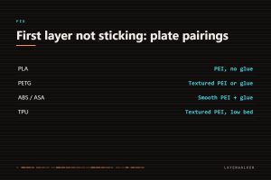 Build plate pairings for first layer adhesion: PLA on PEI with no glue, PETG on textured PEI or smooth PEI with glue, ABS and ASA on smooth PEI with glue and a closed enclosure, TPU on textured PEI at low bed temperature.