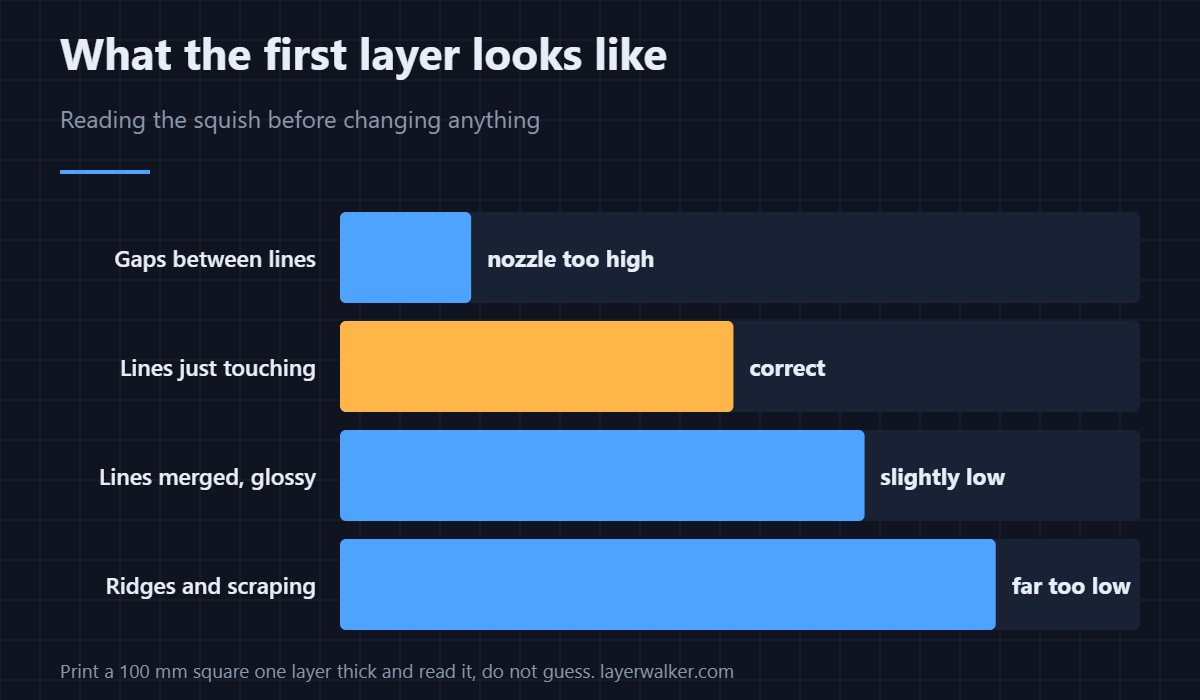 What the first layer tells you before you change anything. Read the lines, then decide which setting is actually wrong.