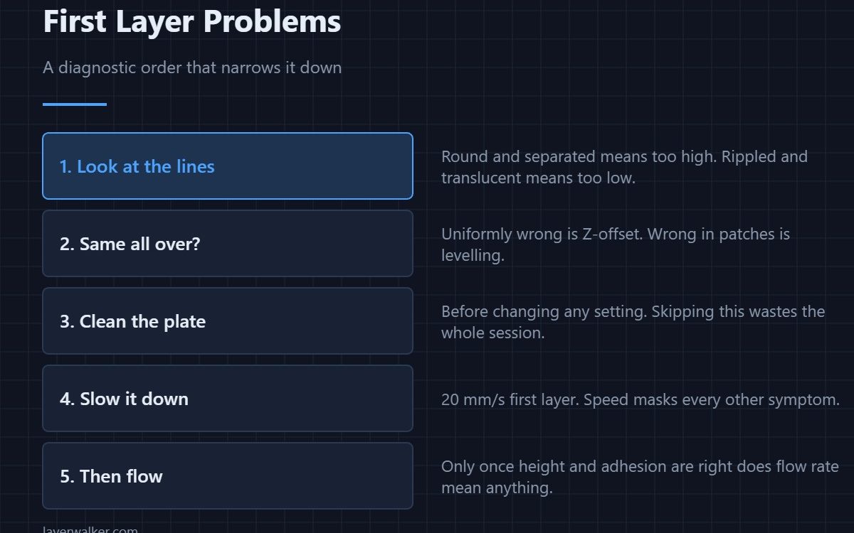 First Layer Problems — A diagnostic order that narrows it down
