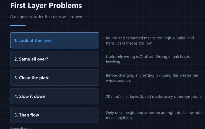First Layer Problems — A diagnostic order that narrows it down