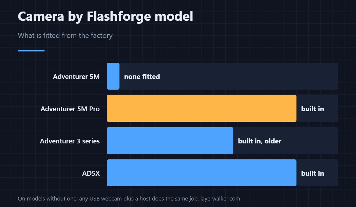 What each Flashforge model ships with. On the machines without one, any USB webcam plus a host does the same job.