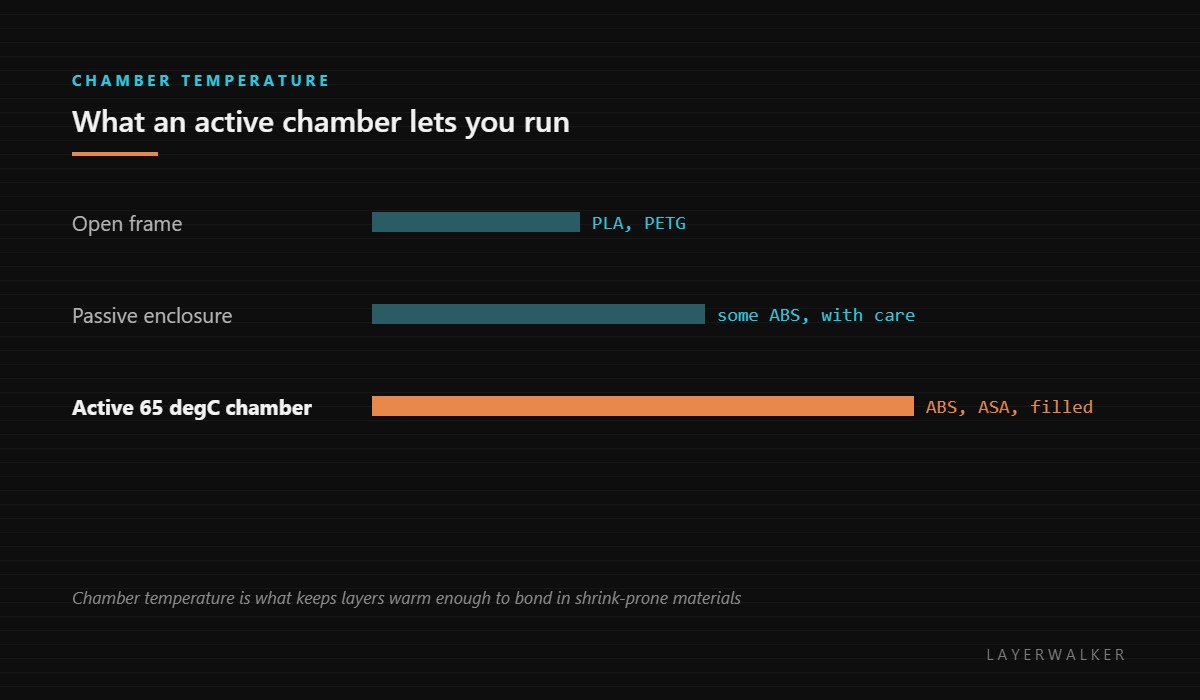What chamber type allows: an open frame suits PLA and PETG, a passive enclosure handles some ABS with care, and an active 65 degree chamber runs ABS, ASA and filled filaments.
