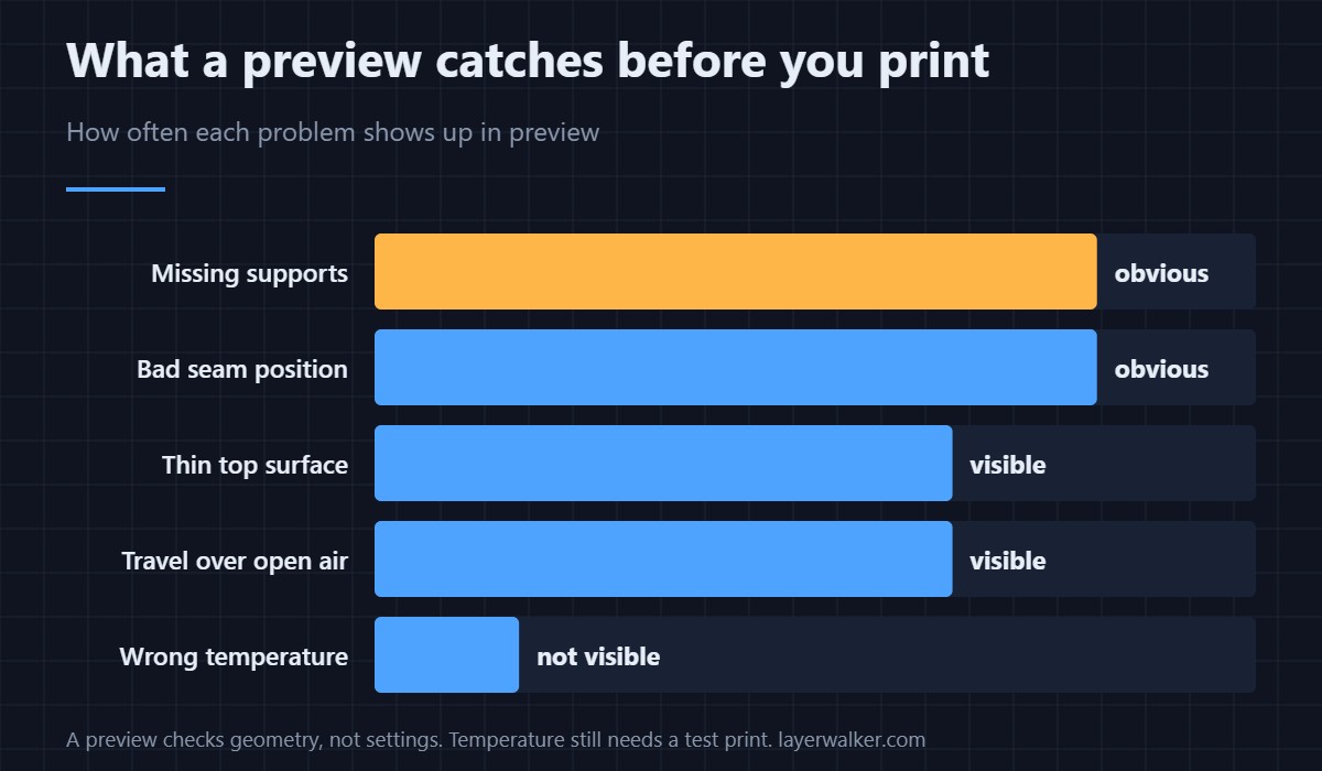 What a preview reliably catches before you waste filament — and the one thing it cannot show you.