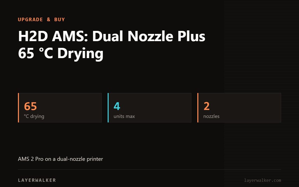 Key figures for H2D AMS: Dual Nozzle Plus 65 °C Drying: 65 °C drying, 4 units max, 2 nozzles.